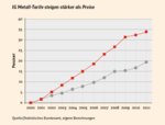 Entgelt steigt schneller als Preise Entgelt steigt schneller als Preise